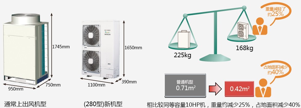 日立空調(diào)SET-FREE 側(cè)出風系列室外機