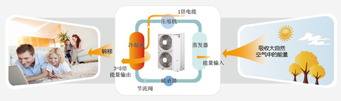 日立多功能空調空氣源熱泵技術