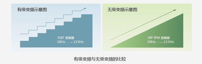 日立空調(diào)的無極變頻技術(shù)