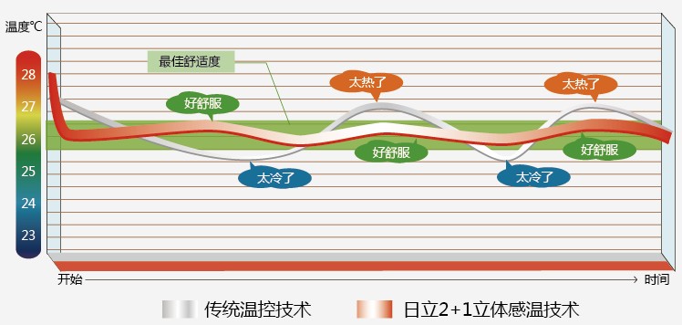 日立溫控技術(shù)