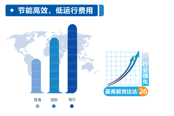 海爾模塊化磁懸浮壓縮機(jī)技術(shù)