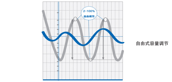 海爾模塊化磁懸浮自由式容量調(diào)節(jié)